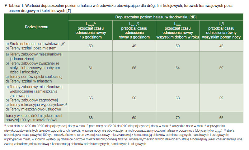 Janusz Bohatkiewicz, metody i sposoby ochrony przed hałasem drogowym, Vademecum Budownictwo Drogowe