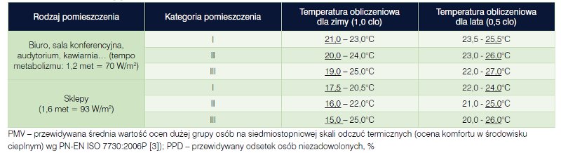 Anna Charkowska, Politechnika Warszawska, Energooszczędne rozwiązania w wentylacji i klimatyzacji