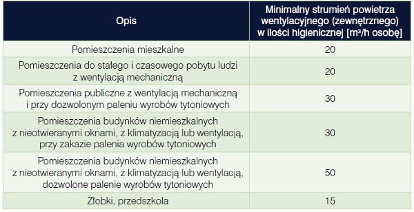 Charkowska, Minimalne wartości strumienia powietrza zewnętrznego doprowadzanego do pomieszczeń przeznaczonych na pobyt ludzi 