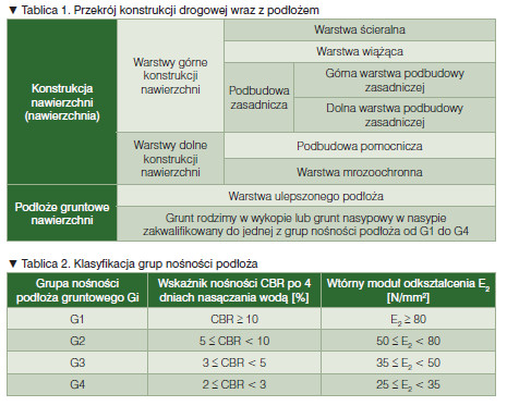 Cezary Kraszewski, Beata Gajewska, Metody ustalania nośności podłoża drogowego, Vademecum Budownictwo Drogowego