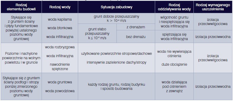 Bartłomiej Monczyński, Barbara Ksit, Hydroizolacja garaży w budynkach mieszkalnych, Vademecum Izolacje