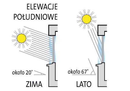 budynek energooszczędny, okno energooszczędne, stolarka energooszczędna, przeszklenie energooszczędne, szkło energooszczędne, Ciepła ramka, mgr Maciej Mańko 