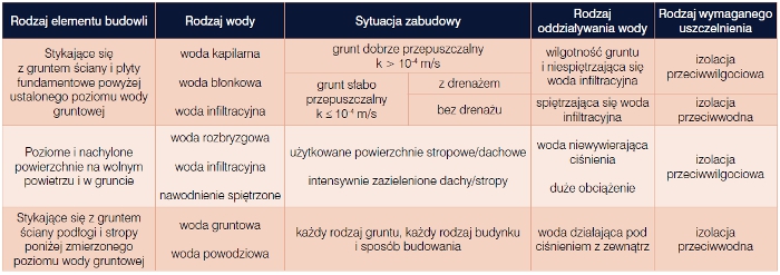 Hydroizolacje fundamentów budynków nowo wznoszonych, Bartłomiej Monczyński, Politechnika Poznańska