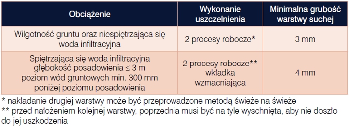 Hydroizolacje fundamentów budynków nowo wznoszonych, Bartłomiej Monczyński, Politechnika Poznańska