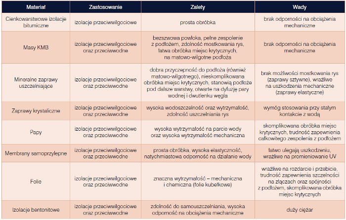 Hydroizolacje fundamentów budynków nowo wznoszonych, Bartłomiej Monczyński, Politechnika Poznańska