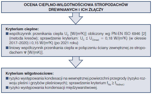 Krzysztof Pawłowski, Prawidłowa izolacja cieplna poddaszy, Vademecum Izolacje