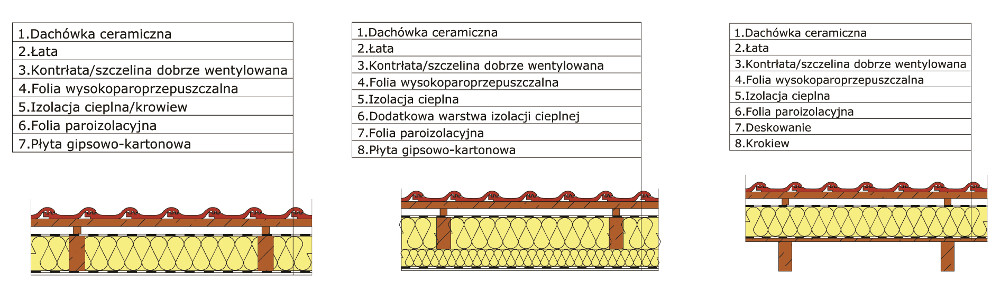 Krzysztof Pawłowski, Prawidłowa izolacja cieplna poddaszy, Vademecum Izolacje