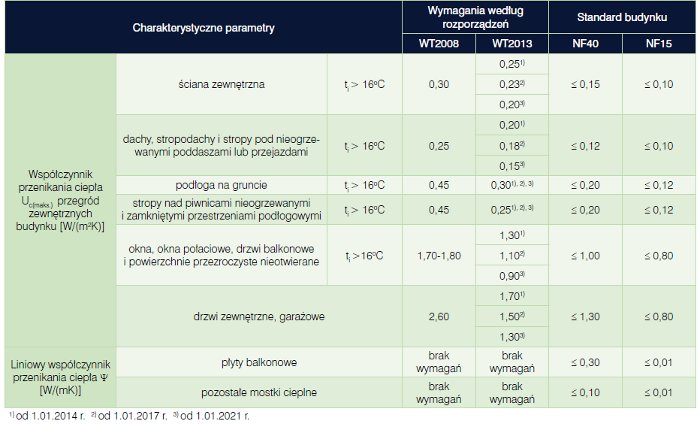 Krzysztof Pawłowski Uniwersytet Technologiczno-Przyrodniczy w Bydgoszczy, mostki cieplne Zestawienie wymagań cieplnych dla budynków w standardzie NF15 i NF 40