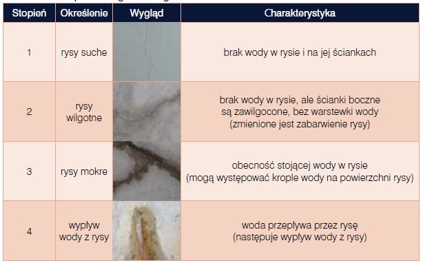Naprawa rys i pęknięć metodą iniekcji, Bohdan Stawiski, Politechnika Wrocławska