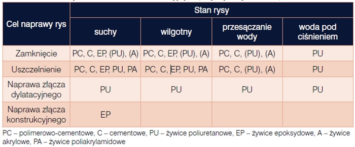 Naprawa rys i pęknięć metodą iniekcji, Bohdan Stawiski, Politechnika Wrocławska