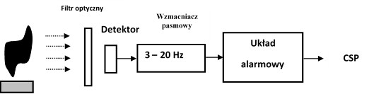 Dobór elementów w systemach sygnalizacji pożarowej, Vademecum Bezpieczeństwo Pożarowe Wnęk