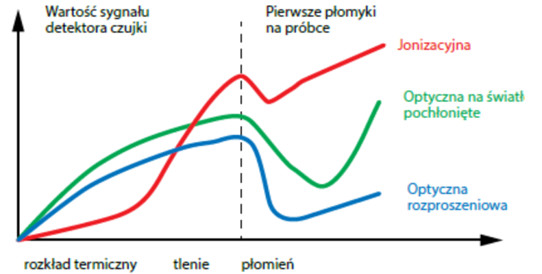 Dobór elementów w systemach sygnalizacji pożarowej, Vademecum Bezpieczeństwo Pożarowe Wnęk