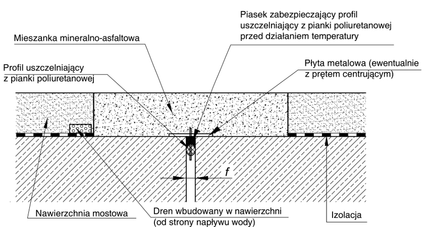 germaniuk, mostowe urządzenia dylatacyjne, dylatacje mostowe, asfaltowe przykrycie dylatacyjne, dylatacje
